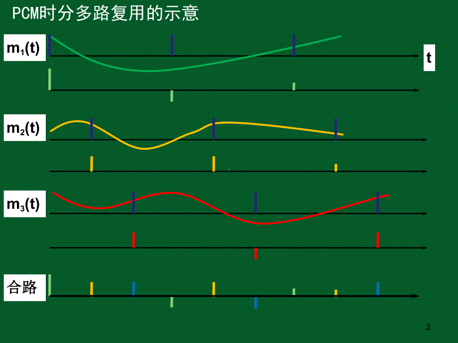 第5章时分多路复用及PCM30整理2路系统课件.ppt_第3页