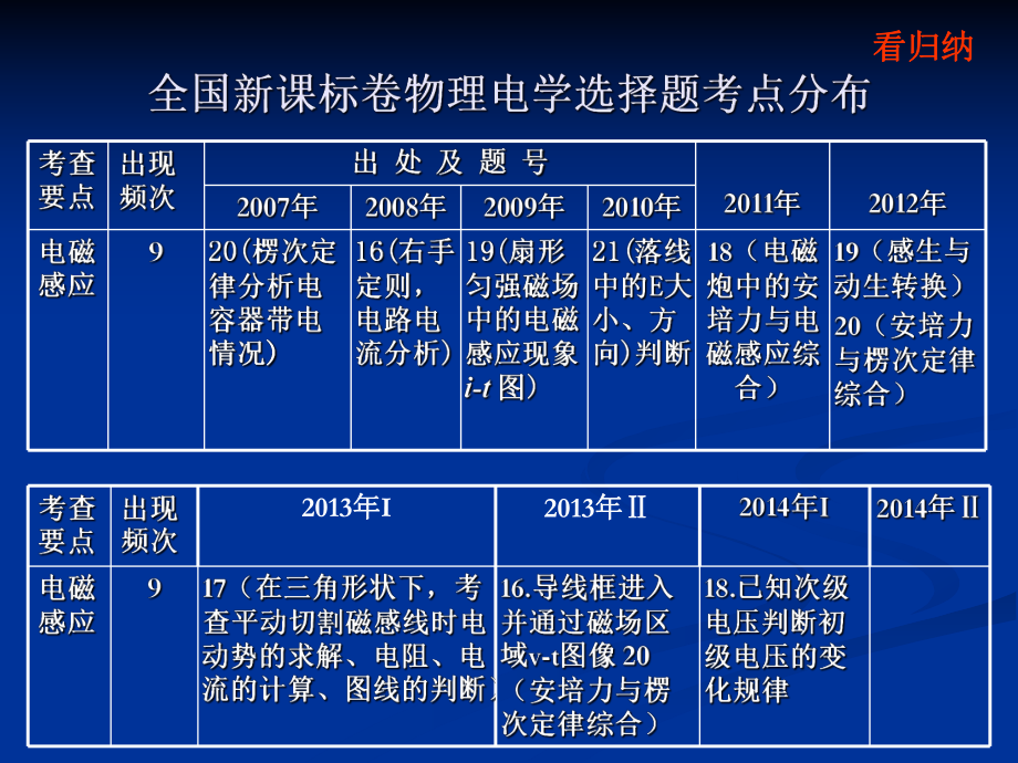 电磁感应与交变电流课件.ppt_第3页