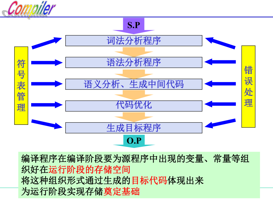 第7章-运行时的存储组织与分配要点课件.ppt_第2页