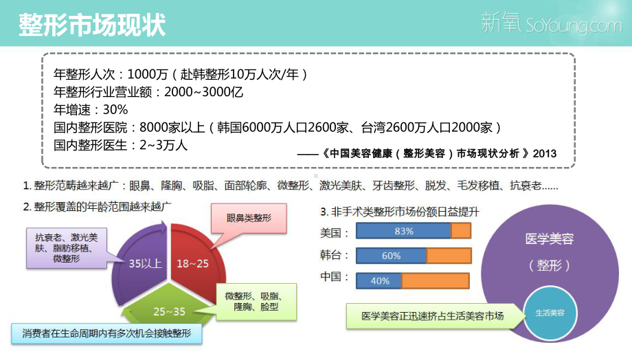 新氧整形介绍课件.ppt_第2页