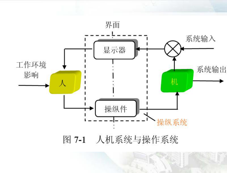 第6章++操纵系统与控制系统课件.ppt_第3页