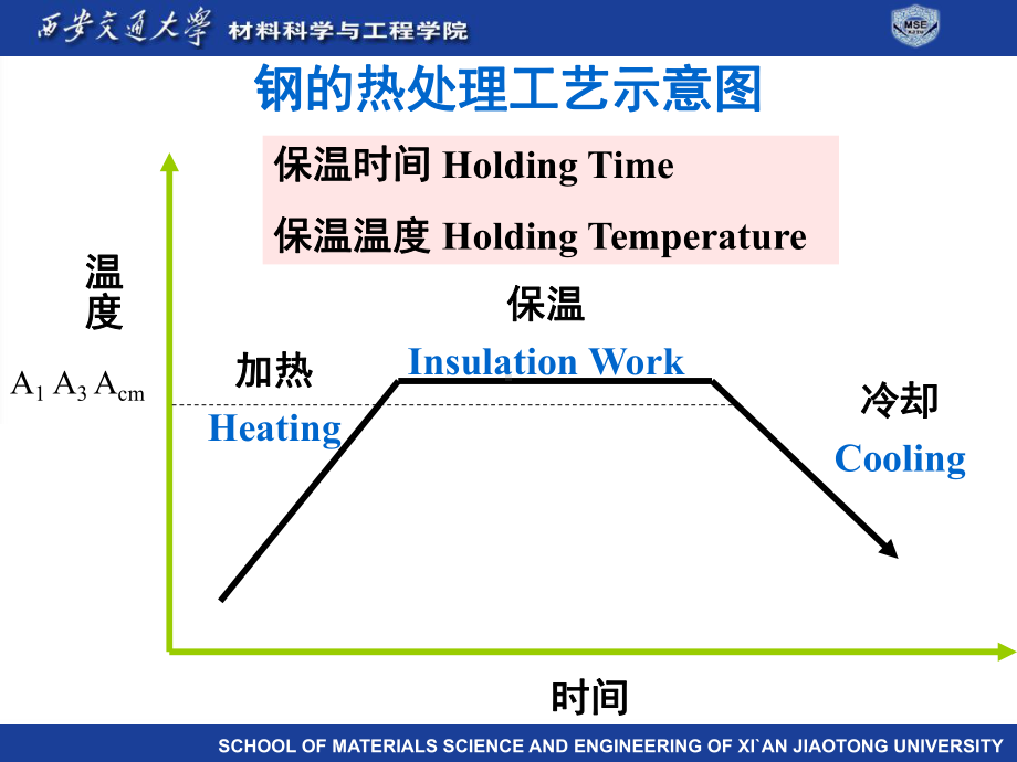 工程材料基础-第三章热处理课件.ppt_第3页