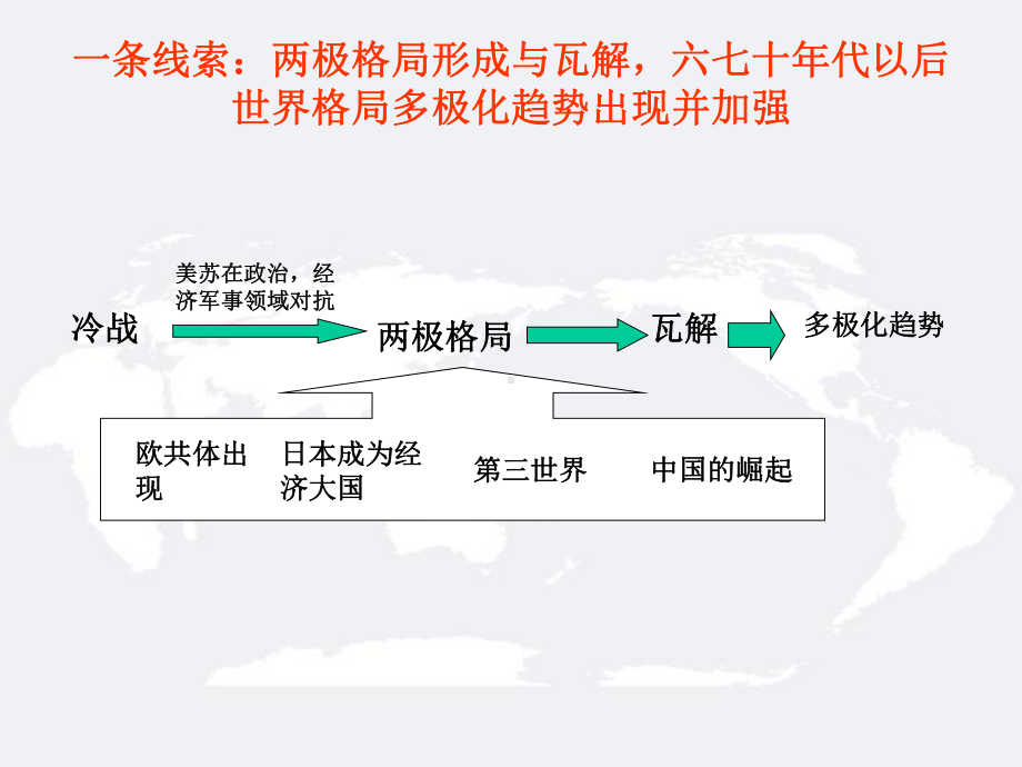 第24课-两极对峙格局的形成要点课件.ppt_第1页