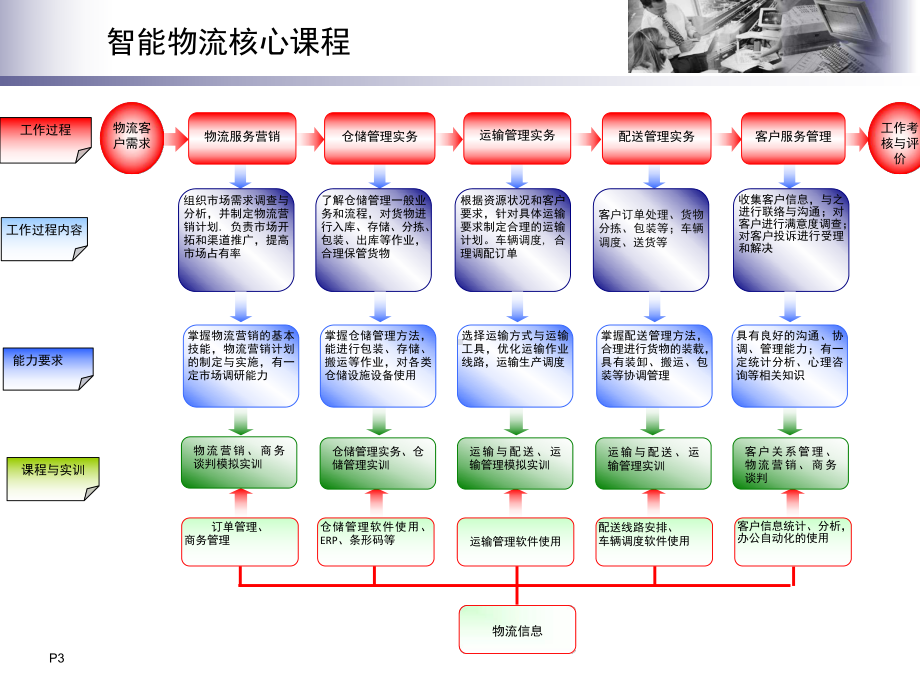 智能物流仓储系统课件.ppt_第3页