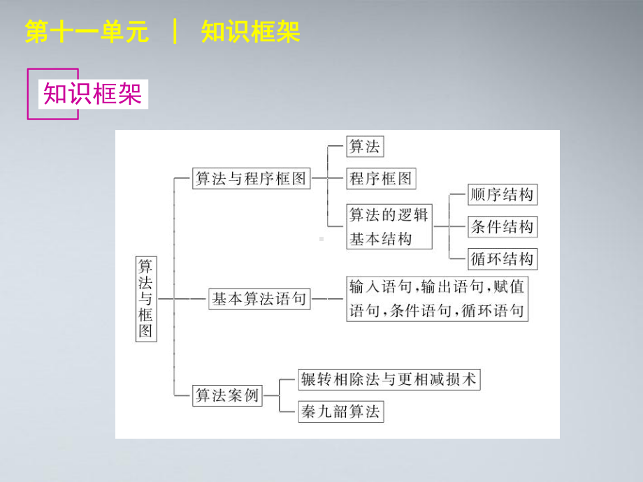 第64讲算法与程序框图第65讲基本算法语句及算法案例第课件.ppt_第3页