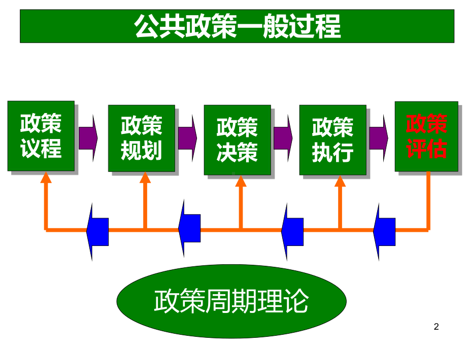 本科公共政策评估课件.ppt_第2页