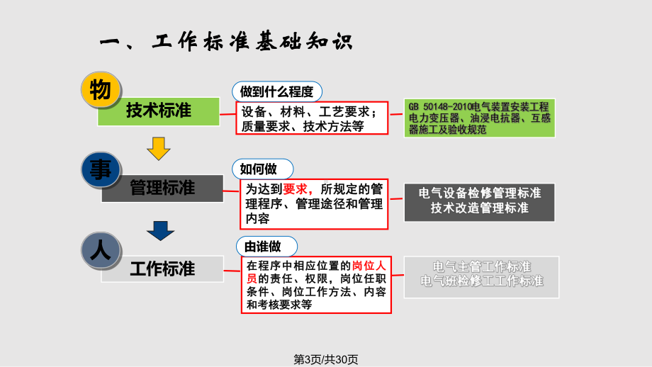 工作标准编写培训课件.pptx_第3页