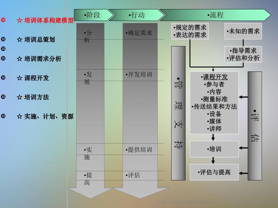 万科工程管理培训体系架构课件.ppt_第3页