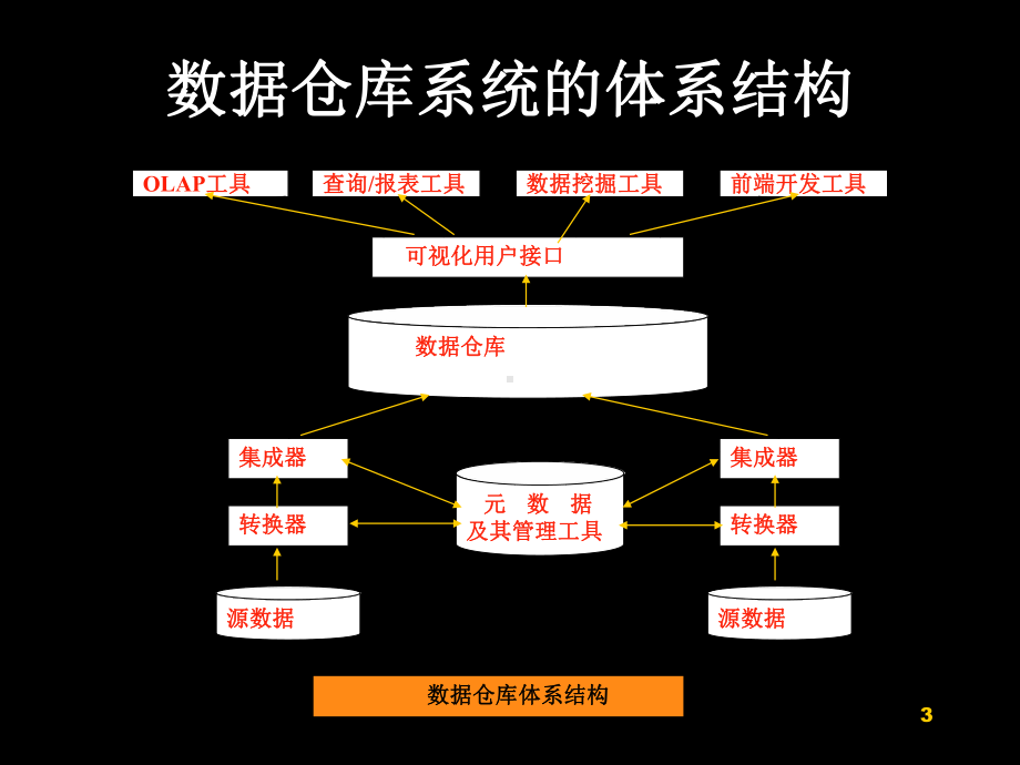 《数据仓库与商务智能》第4章课件.ppt_第3页