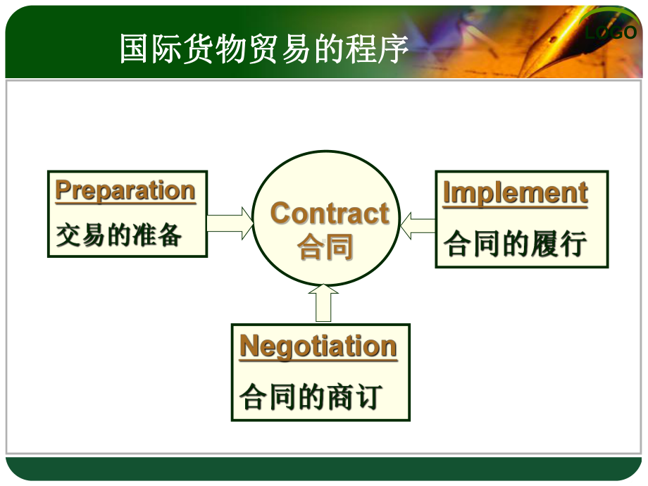 第一章-国际货物贸易合同的商订分析课件.ppt_第2页