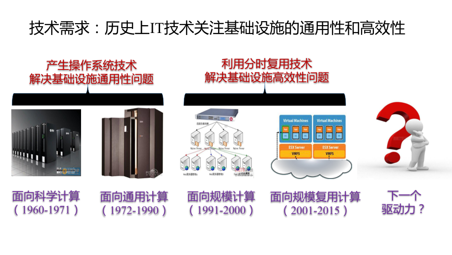 容器云平台-移动互联网化下的IT架构课件.pptx_第2页