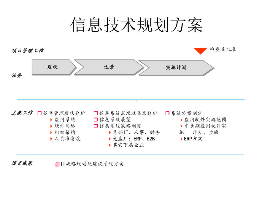 普华永道为某集团咨询全案信息技术战略管理资料课件.ppt_第3页