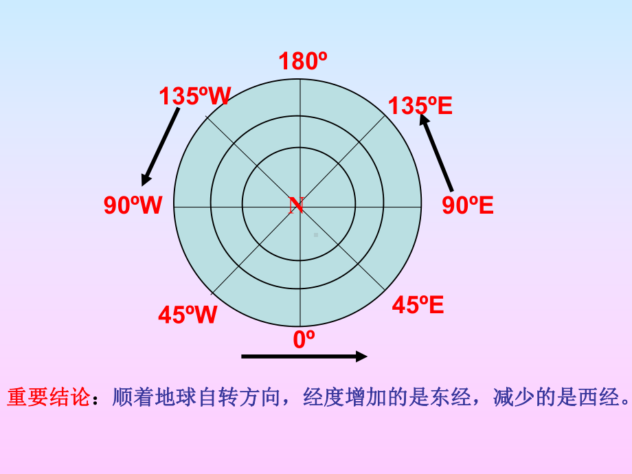 经圈每经度所对应的纬线长度约等于111千米一架飞机从美国费城课件.ppt_第3页