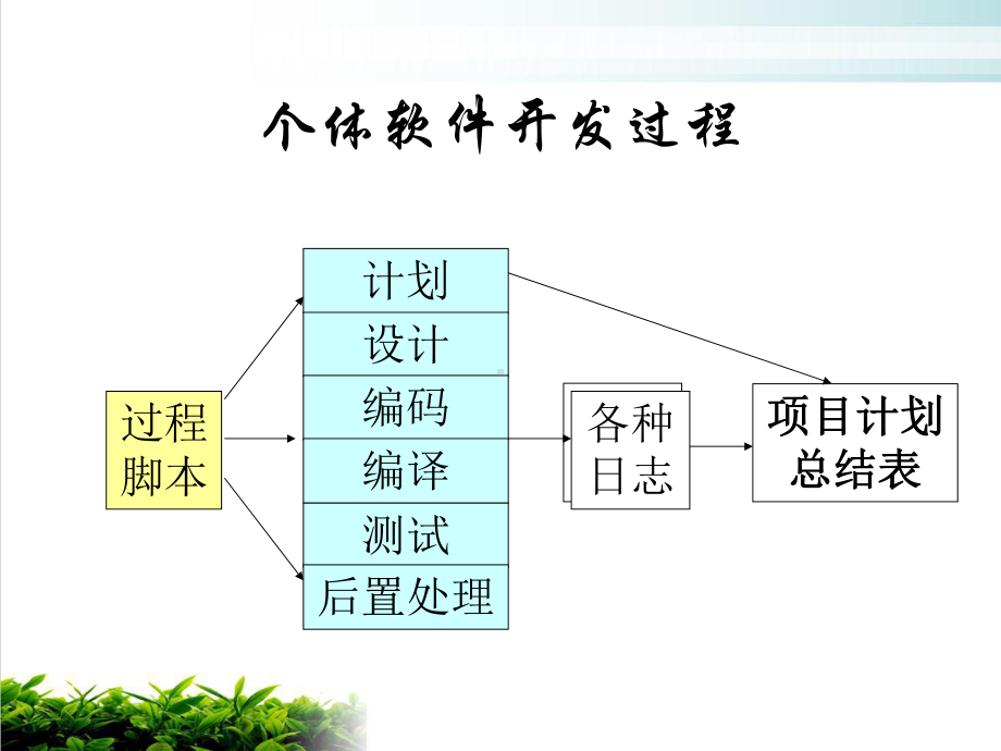 个体软件过程PSP实施方法研讨模版课件.ppt_第3页