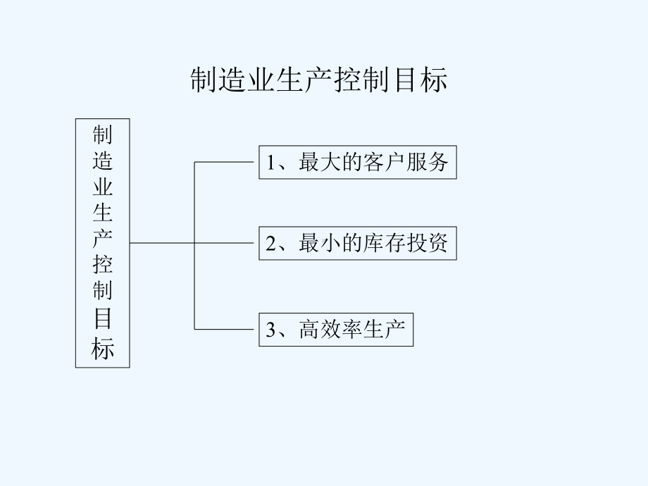 现代制造业管理技术课件.ppt_第2页