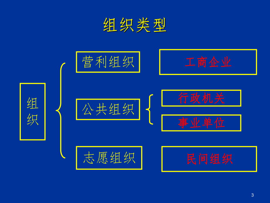 社会服务机构课件.ppt_第3页