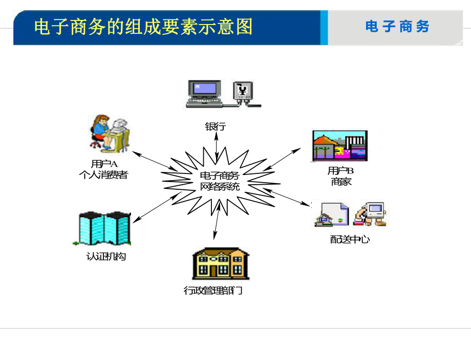 第二讲电子商务系统与基本框架方案.ppt_第3页