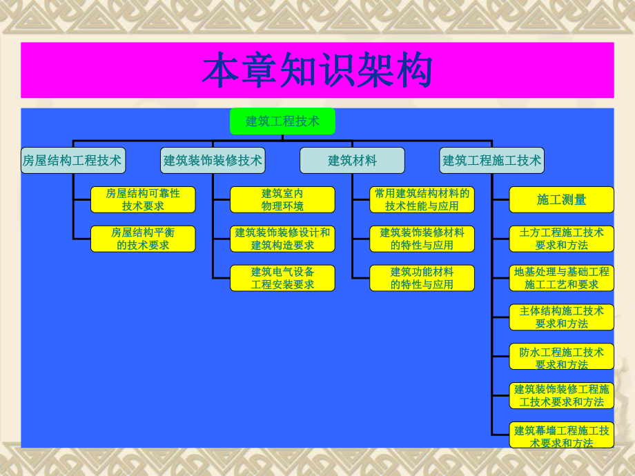 一级建造师考试《建筑工程管理与实务》参考课件.ppt_第3页