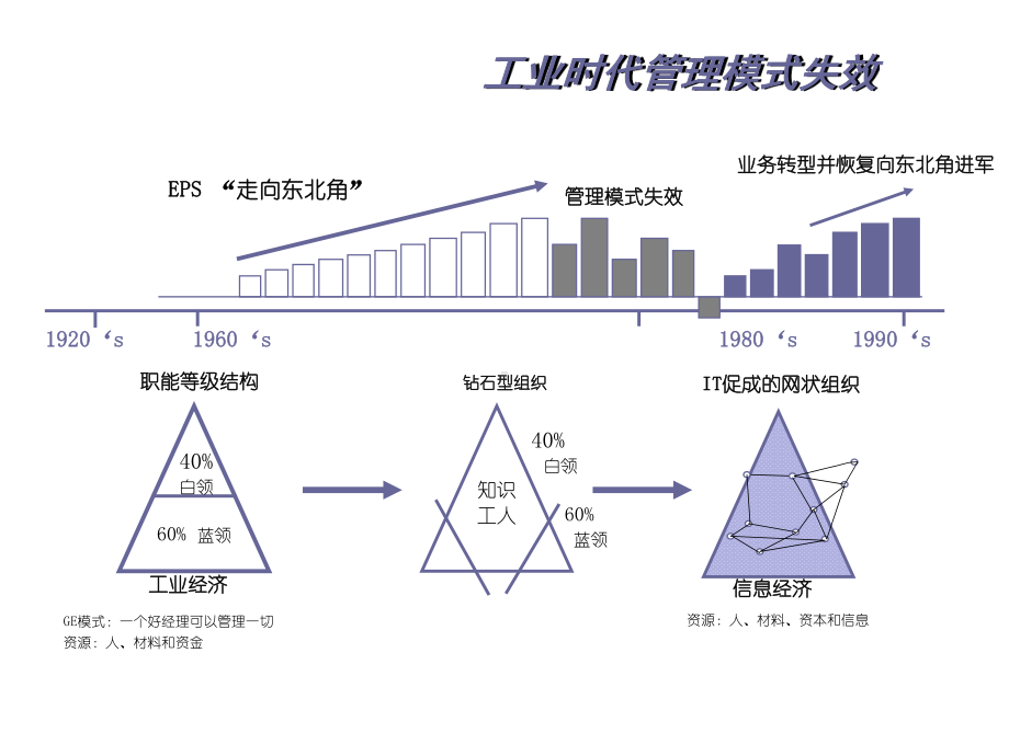 打造企业未来竞争力课件.ppt_第3页