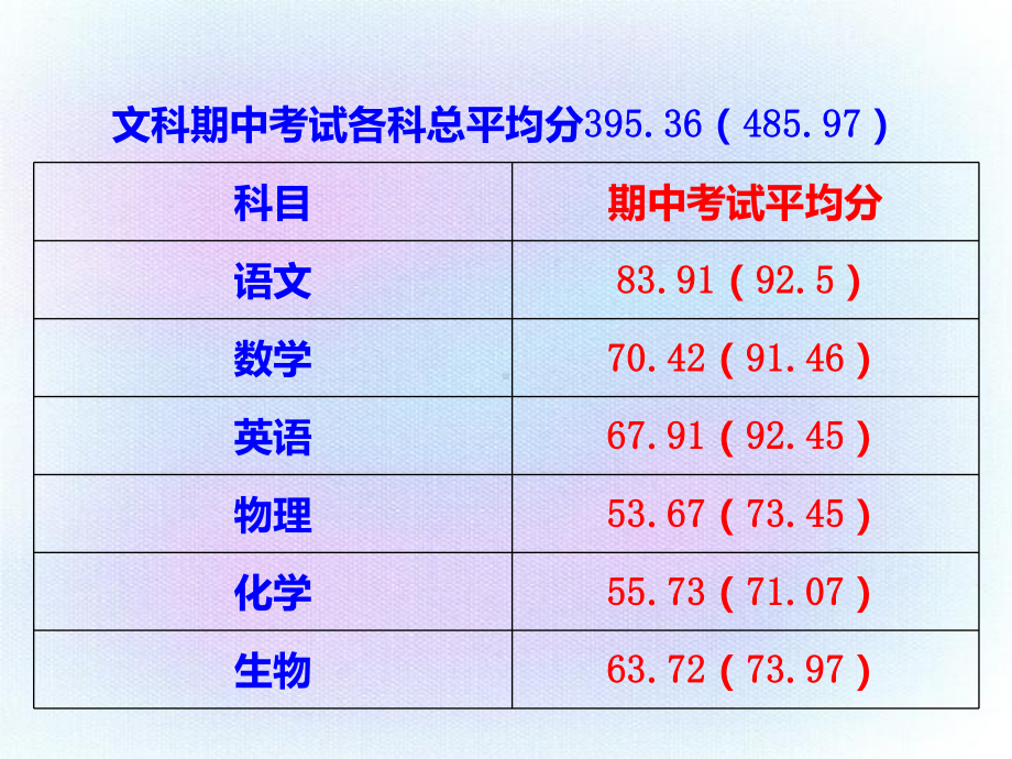 成绩分析及经验交流课件.ppt_第3页