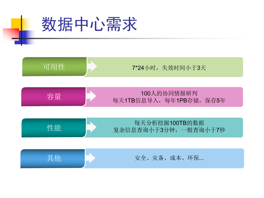 数据中心建设方案.ppt_第3页