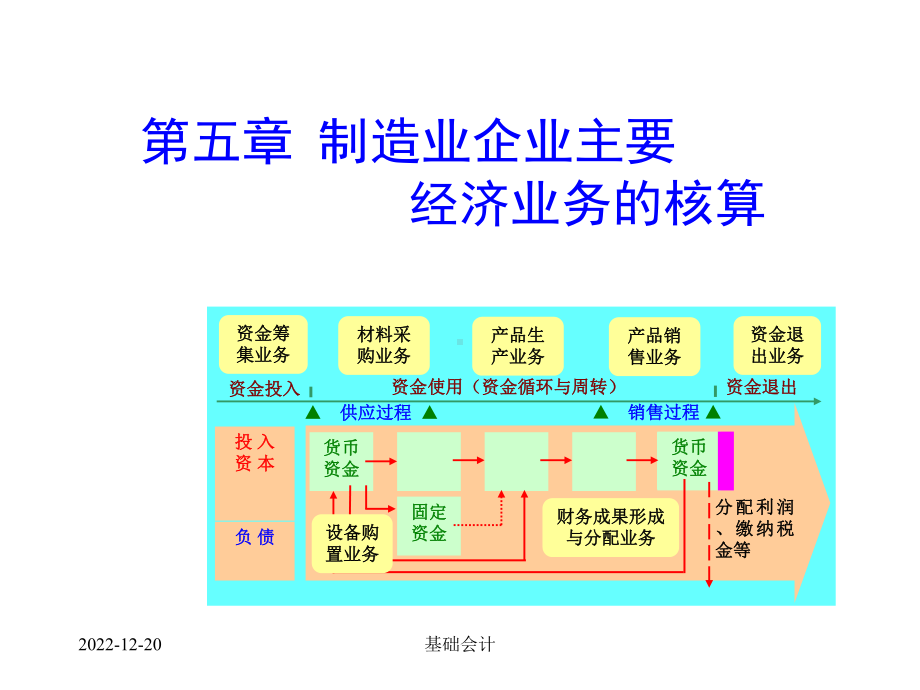 东财基础会计第五章-制造业企业主要经济业务的核算课件.ppt_第1页