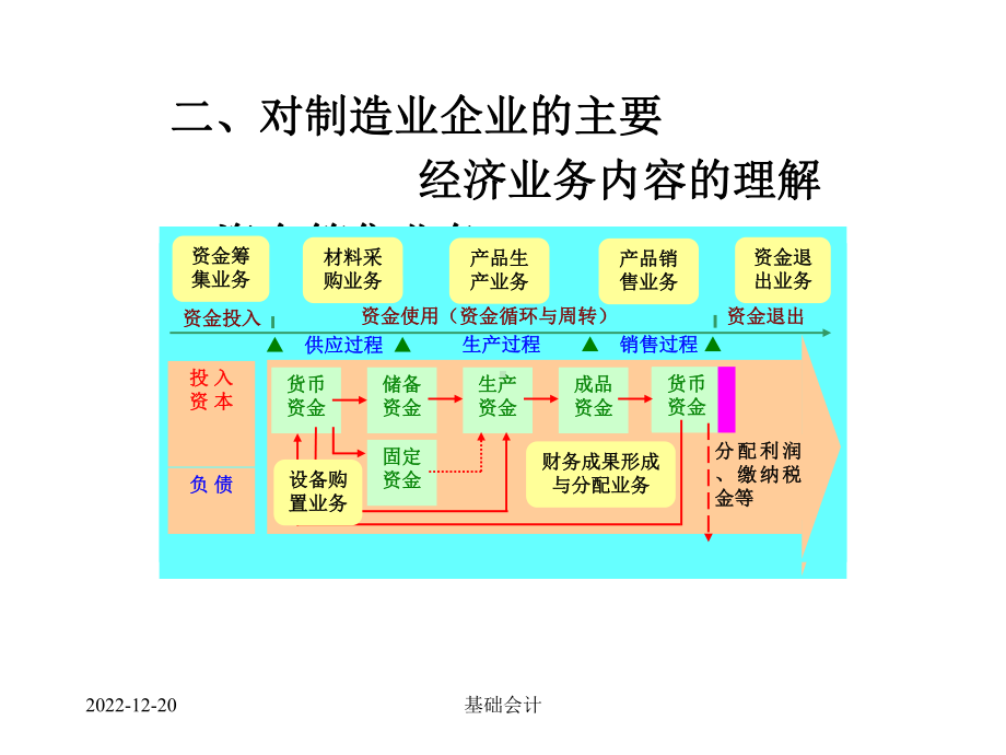 东财基础会计第五章-制造业企业主要经济业务的核算课件.ppt_第3页