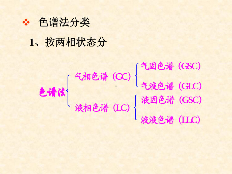 气相色谱定性课件.ppt_第3页