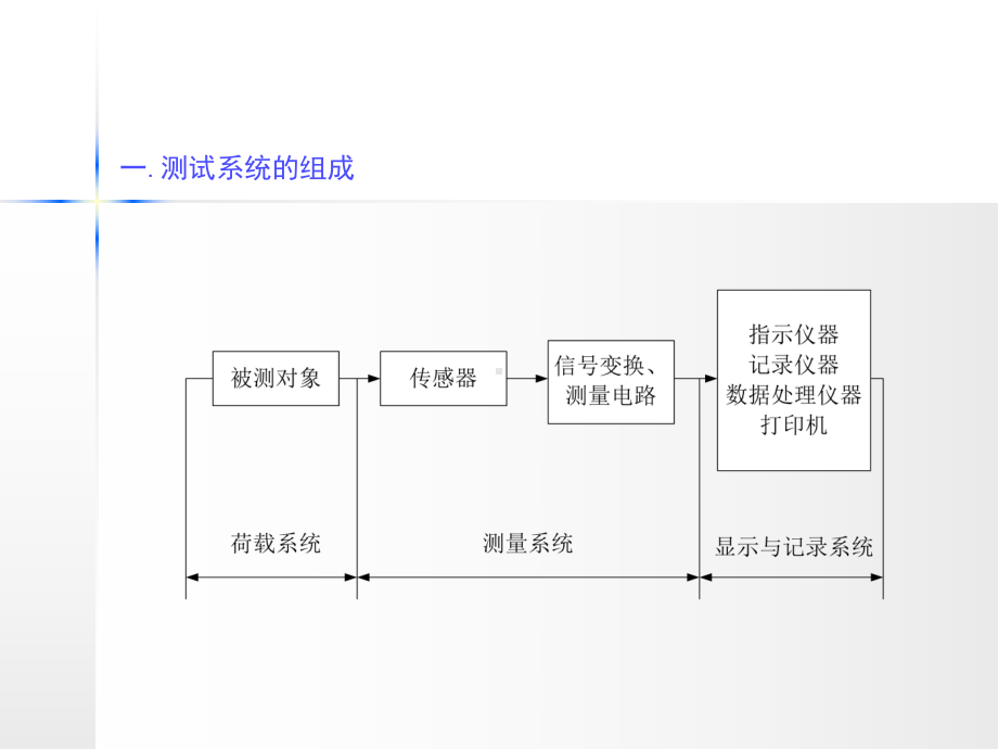 测试技术基础知识及传感器的原理课件.ppt_第3页