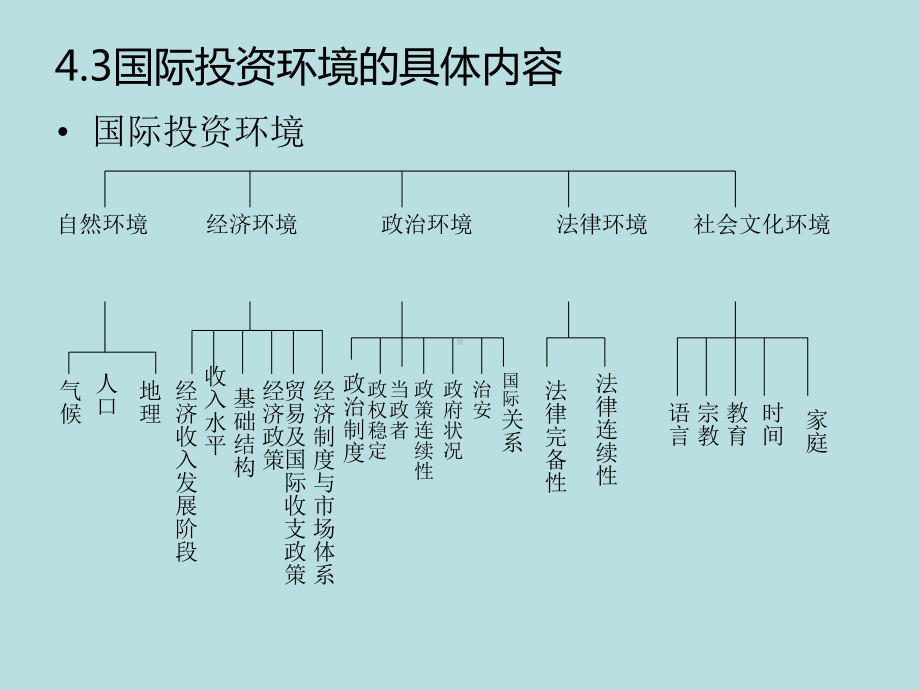 最新国际投资课件国际投资环境.ppt_第3页