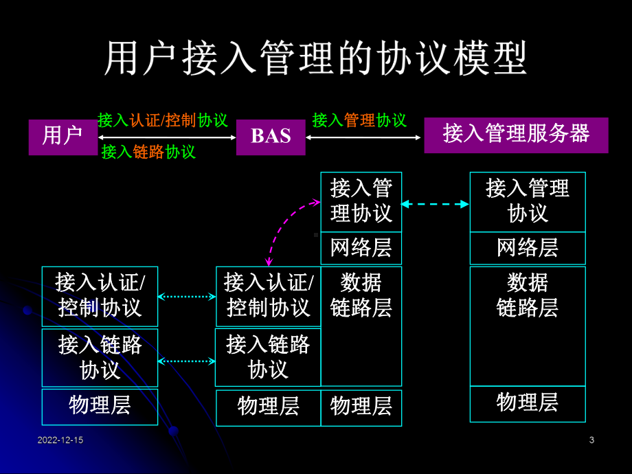 用户接入管理协议课件.ppt_第3页