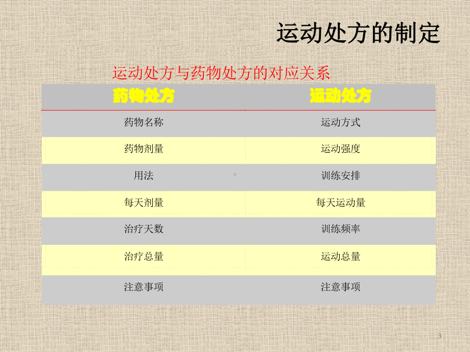 心脏康复运动处方制定课件.ppt_第3页