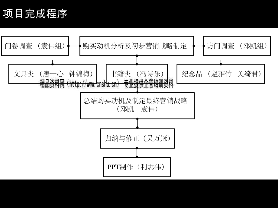 某书店购买动机和营销策略课件.pptx_第2页