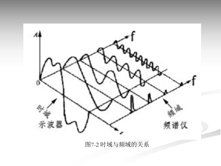 第7章-频域测量1课件.ppt_第3页