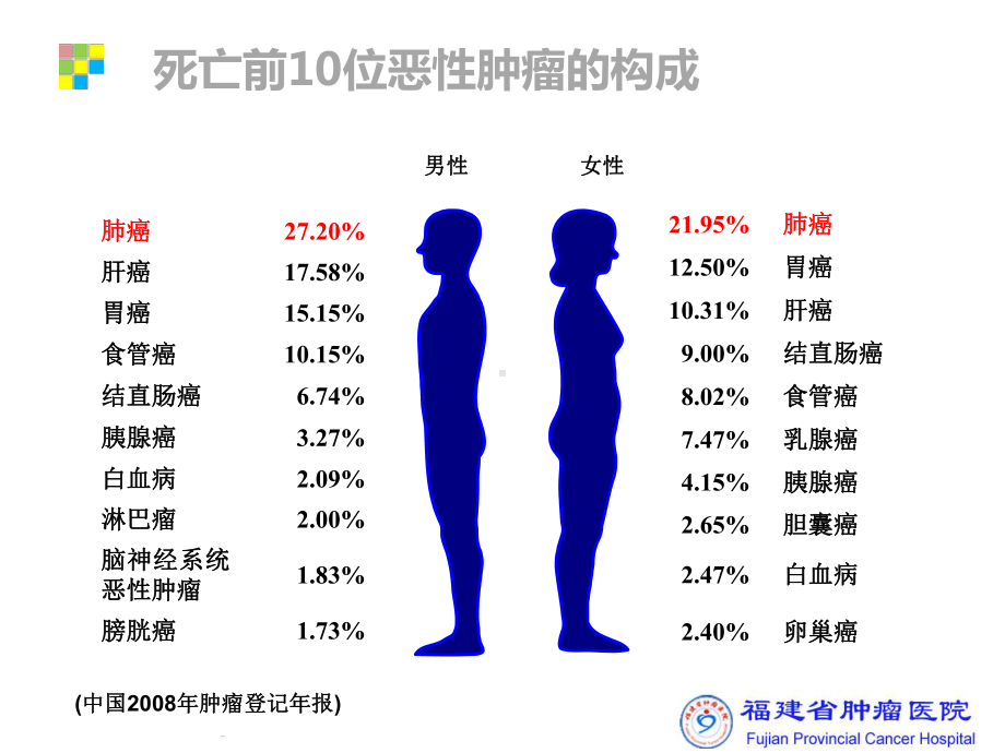 微创技术在肺癌诊治中的应用课件.pptx_第2页