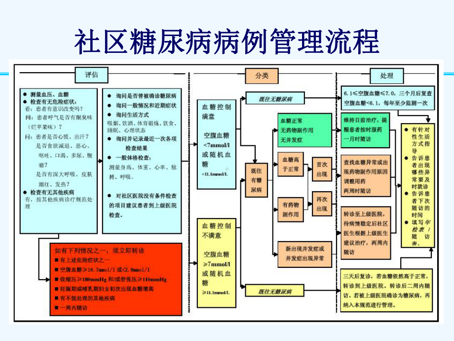 社区糖尿病病例管理流程课件.ppt_第2页