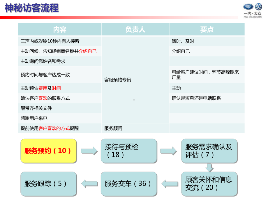 神秘访客流程课件.ppt_第3页