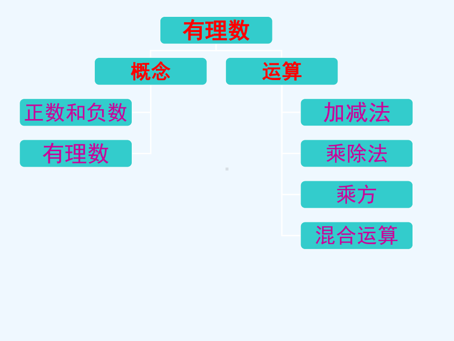 第一章有理数复习讲解课件.ppt_第2页