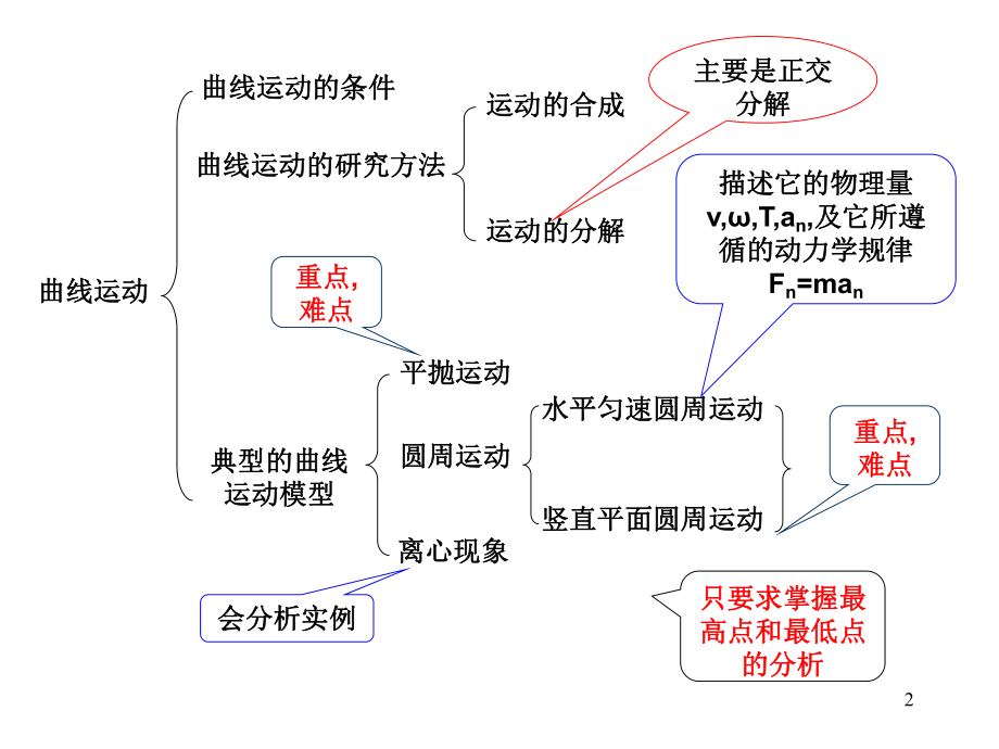 物理必修二曲线运动复习课(必须掌握经典题目)课件.ppt_第2页