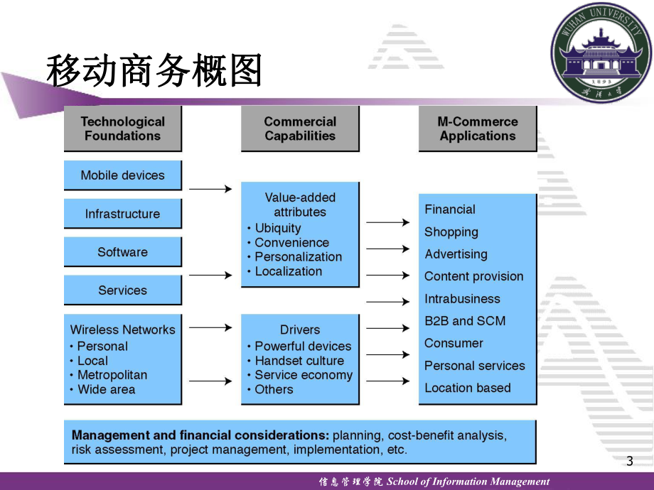 移动商务和普适计算要点课件.ppt_第3页