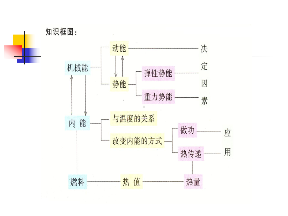 机械能和内能教材分析课件.ppt_第3页