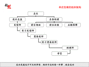 美发店单店组织架构资料课件.ppt