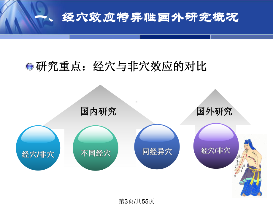 经穴效应特异性国内外研究现状课件.pptx_第3页