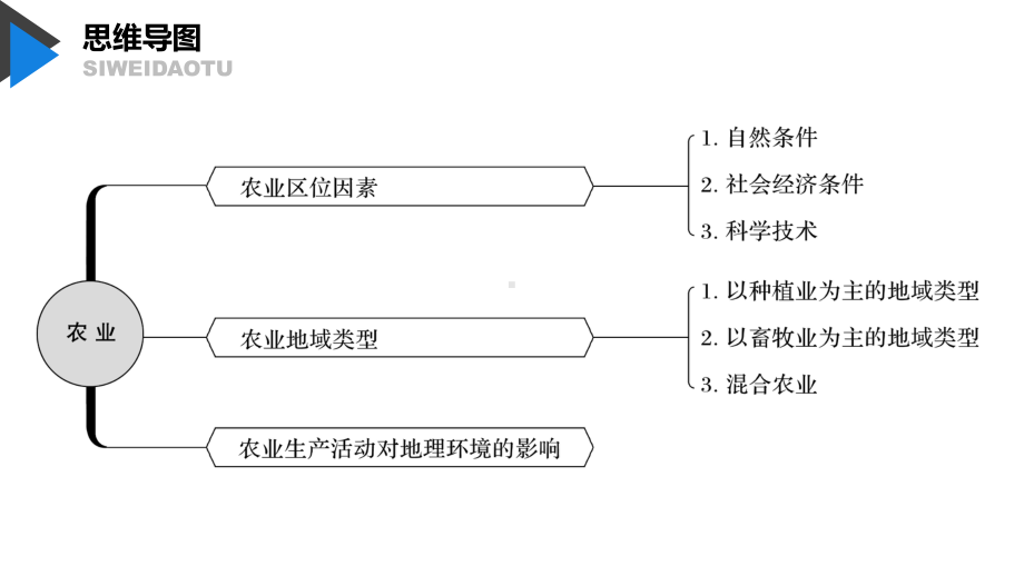 地理新导学浙江选考大一轮精讲课件：必修Ⅱ-第三章-第29讲-农业区位因素与农业地域类型-.pptx_第2页