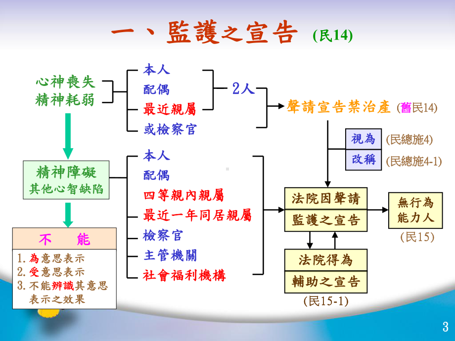 不动产经纪人课件.ppt_第3页