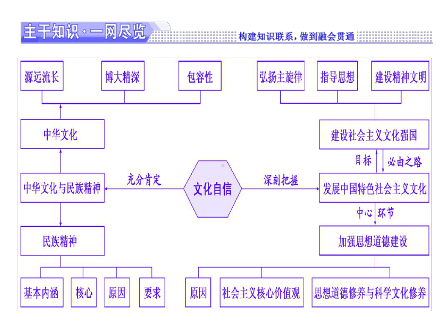 专题九文化自信课件[文字可编辑].ppt_第2页