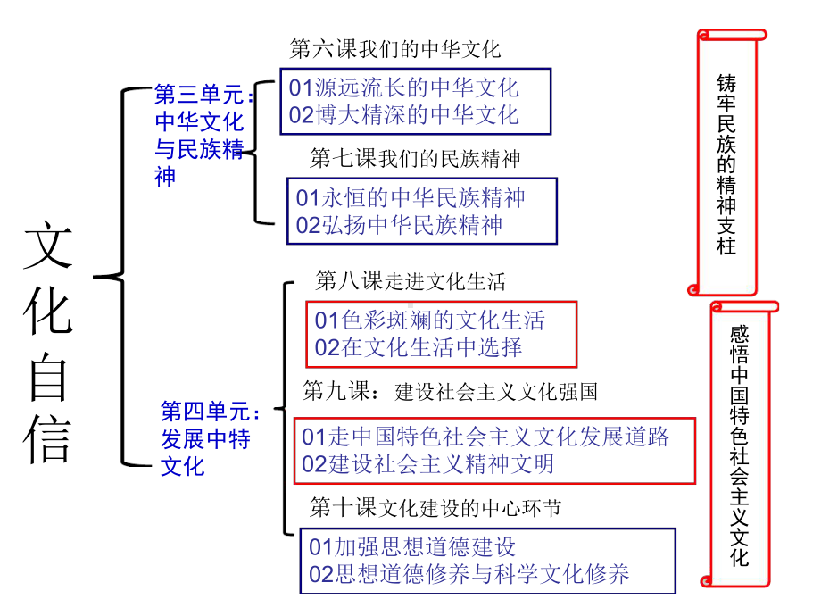 专题九文化自信课件[文字可编辑].ppt_第3页