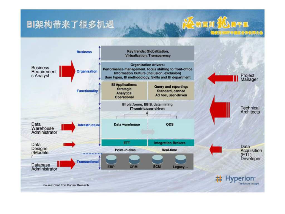 最新hyperion-system-9-bi-+-使和分析更简单课件.ppt_第3页