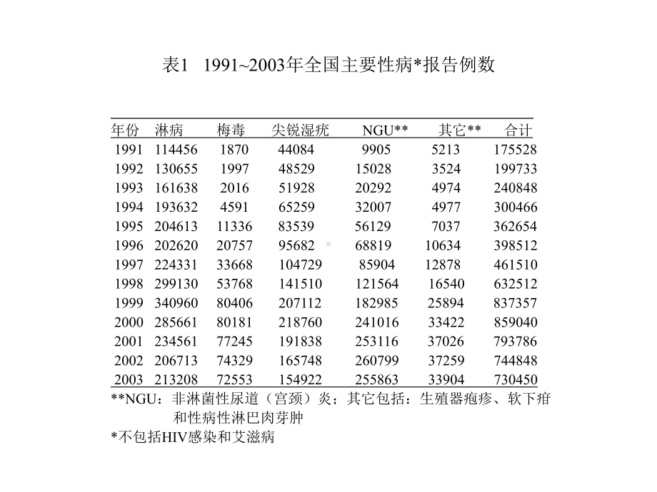 性传播感染的流行现状及防治对策课件.ppt_第3页