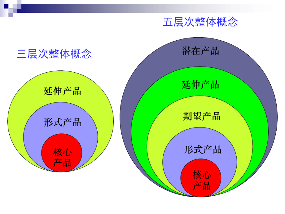 第七章产品企业营销的基础课件.ppt_第3页